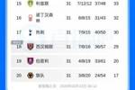 英超积分榜：热刺7轮只拿1分，仍高降级区1分！维拉距曼联仅差1分