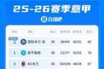意甲积分榜：国米联赛提前3轮夺冠，已增加金杯标志🏆
